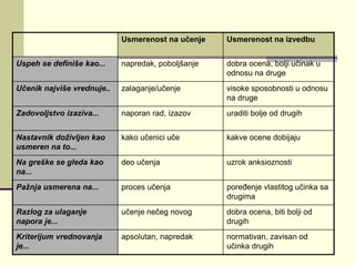Usmerenost na učenje Usmerenost na izvedbu
Uspeh se definiše kao... napredak, poboljšanje dobra ocena, bolji učinak u
odnosu na druge
Učenik najviše vrednuje.. zalaganje/učenje visoke sposobnosti u odnosu
na druge
Zadovoljstvo izaziva... naporan rad, izazov uraditi bolje od drugih
Nastavnik doživljen kao
usmeren na to...
kako učenici uče kakve ocene dobijaju
Na greške se gleda kao
na...
deo učenja uzrok anksioznosti
Pažnja usmerena na... proces učenja poređenje vlastitog učinka sa
drugima
Razlog za ulaganje
napora je...
učenje nečeg novog dobra ocena, biti bolji od
drugih
Kriterijum vrednovanja
je...
apsolutan, napredak normativan, zavisan od
učinka drugih
 