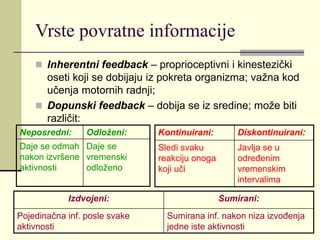 Vrste povratne informacije
 Inherentni feedback – proprioceptivni i kinestezički
oseti koji se dobijaju iz pokreta organizma; važna kod
učenja motornih radnji;
 Dopunski feedback – dobija se iz sredine; može biti
različit:
Neposredni: Odloženi:
Daje se odmah
nakon izvršene
aktivnosti
Daje se
vremenski
odloženo
Kontinuirani: Diskontinuirani:
Sledi svaku
reakciju onoga
koji uči
Javlja se u
određenim
vremenskim
intervalima
Izdvojeni: Sumirani:
Pojedinačna inf. posle svake
aktivnosti
Sumirana inf. nakon niza izvođenja
jedne iste aktivnosti
 