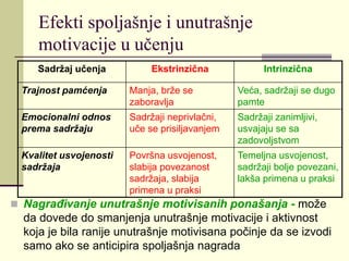 Efekti spoljašnje i unutrašnje
motivacije u učenju
 Nagrađivanje unutrašnje motivisanih ponašanja - može
da dovede do smanjenja unutrašnje motivacije i aktivnost
koja je bila ranije unutrašnje motivisana počinje da se izvodi
samo ako se anticipira spoljašnja nagrada
Sadržaj učenja Ekstrinzična Intrinzična
Trajnost pamćenja Manja, brže se
zaboravlja
Veća, sadržaji se dugo
pamte
Emocionalni odnos
prema sadržaju
Sadržaji neprivlačni,
uče se prisiljavanjem
Sadržaji zanimljivi,
usvajaju se sa
zadovoljstvom
Kvalitet usvojenosti
sadržaja
Površna usvojenost,
slabija povezanost
sadržaja, slabija
primena u praksi
Temeljna usvojenost,
sadržaji bolje povezani,
lakša primena u praksi
 