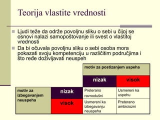Teorija vlastite vrednosti
 Ljudi teže da održe povoljnu sliku o sebi u čijoj se
osnovi nalazi samopoštovanje ili svest o vlastitoj
vrednosti
 Da bi očuvala povoljnu sliku o sebi osoba mora
pokazati svoju kompetenciju u različitim područjima i
što ređe doživljavati neuspeh
motiv za postizanjem uspeha
nizak visok
motiv za
izbegavanjem
neuspeha
nizak Preterano
ravnodušni
Usmereni ka
uspehu
visok Usmereni ka
izbegavanju
neuspeha
Preterano
ambiciozni
 