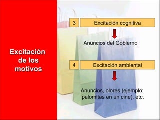 Excitación  de los motivos 3 Excitación cognitiva 4 Excitación ambiental Anuncios del Gobierno Anuncios, olores (ejemplo:  palomitas en un cine), etc. 