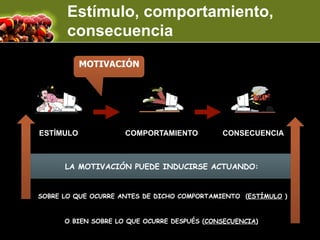 Estímulo, comportamiento,
       consecuencia
           MOTIVACIÓN




ESTÍMULO             COMPORTAMIENTO           CONSECUENCIA



      LA MOTIVACIÓN PUEDE INDUCIRSE ACTUANDO:


SOBRE LO QUE OCURRE ANTES DE DICHO COMPORTAMIENTO (ESTÍMULO )



      O BIEN SOBRE LO QUE OCURRE DESPUÉS (CONSECUENCIA)
 
