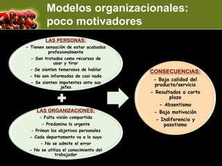 Modelos organizacionales:
         poco motivadores
        LAS PERSONAS:
- Tienen sensación de estar acabadas
          profesionalmente
  - Son tratados como recursos de
             usar y tirar
  - Se sienten temerosos de hablar
                                       CONSECUENCIAS:
  - No son informadas de casi nada
                                        - Baja calidad del
  - Se sienten impotentes ante sus
                jefes
                                         producto/servicio
                                       - Resultados a corto
                                               plazo
                                           - Absentismo
    LAS ORGANIZACIONES:                 - Baja motivación
      - Falta visión compartida
                                         - Indiferencia y
       - Predomina lo urgente                pasotismo
 - Priman los objetivos personales
 - Cada departamento va a lo suyo
     - No se admite el error
 - No se utiliza el conocimiento del
             trabajador
 