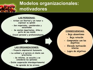 Modelos organizacionales:
           motivadores
          LAS PERSONAS:
  - Actúan con libertad y sin temor a
           expresar su opinión
    - Son respetadas, consideradas y
               escuchadas
   - Se sienten importantes, útiles y
           parte de una misión               CONSECUENCIAS:
 - Crecen personal y profesionalmente        - Bajo absentismo
                                              - Baja rotación
                                            - Compromiso con los
                                                 objetivos
                                            - Elevada motivación
      LAS ORGANIZACIONES:                         interna
   - Proyecto empresarial ilusionante
                                            - Logro de objetivos
- La calidad y el servicio al cliente son
              prioritarios
    - Se informa, se escucha y se
        consideran las opiniones
- Existe cooperación interdepartamental
      - Se aprende de los errores
 