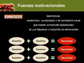 Fuerzas motivacionales

                               IDENTIFICAR:

            INCENTIVOS ALCANZABLES Y DE SUFICIENTE VALOR

                 QUE PUEDEN SATISFACER NECESIDADES

             DE LAS PERSONAS Y FACILITEN SU MOTIVACIÓN




Incentivo          Incentivo                  Necesidad


Incentivo          Incentivo                  Necesidad


Incentivo          Incentivo                  Necesidad
 