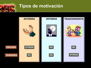 Tipos de motivación

           EXTERNA   INTERNA    TRASCENDENTE




ORIGEN      OTROS      MI           MI


TERMINA      MI        MI          OTROS
 