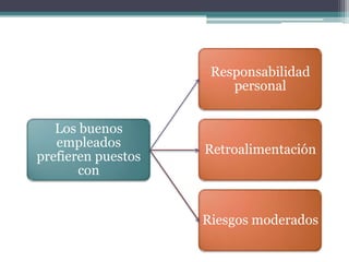 Responsabilidad
                        personal


   Los buenos
   empleados
                    Retroalimentación
prefieren puestos
       con


                    Riesgos moderados
 