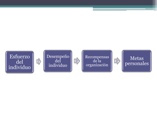 Esfuerzo   Desempeño    Recompensas      Metas
    del         del          de la
             individuo   organización   personales
individuo
 