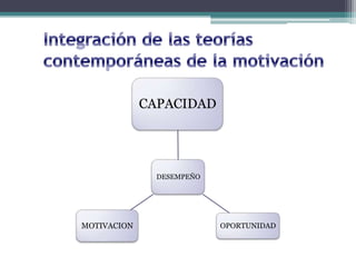 CAPACIDAD




               DESEMPEÑO




MOTIVACION                 OPORTUNIDAD
 