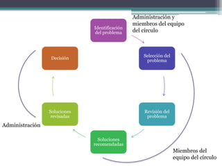 Administración y
                                               miembros del equipo
                              Identificación
                              del problema     del círculo



                                                   Selección del
                 Decisión
                                                    problema




                 Soluciones                        Revisión del
                  revisadas                         problema
Administración

                                Soluciones
                              recomendadas
                                                                   Miembros del
                                                                   equipo del círculo
 