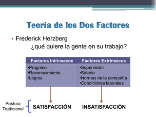 • Frederick Herzberg
           ¿qué quiere la gente en su trabajo?

               Factores Intrínsecos    Factores Extrínsecos
              •Progreso               •Supervisión
              •Reconocimiento         •Salario
              •Logros                 •Normas de la compañía
                                      •Condiciones laborales



 Postura
Tradicional     SATISFACCIÓN           INSATISFACCIÓN
 