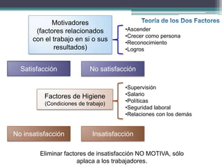 Motivadores
       (factores relacionados          •Ascender
                                       •Crecer como persona
      con el trabajo en si o sus       •Reconocimiento
             resultados)               •Logros


  Satisfacción             No satisfacción

                                       •Supervisión
          Factores de Higiene          •Salario
          (Condiciones de trabajo)     •Políticas
                                       •Seguridad laboral
                                       •Relaciones con los demás


No insatisfacción           Insatisfacción

        Eliminar factores de insatisfacción NO MOTIVA, sólo
                      aplaca a los trabajadores.
 