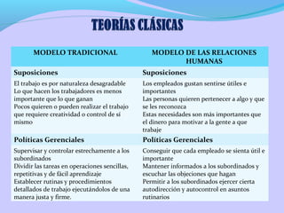 MODELO TRADICIONAL

MODELO DE LAS RELACIONES
HUMANAS

Suposiciones

Suposiciones

El trabajo es por naturaleza desagradable
Lo que hacen los trabajadores es menos
importante que lo que ganan
Pocos quieren o pueden realizar el trabajo
que requiere creatividad o control de sí
mismo

Los empleados gustan sentirse útiles e
importantes
Las personas quieren pertenecer a algo y que
se les reconozca
Estas necesidades son más importantes que
el dinero para motivar a la gente a que
trabaje

Políticas Gerenciales

Políticas Gerenciales

Supervisar y controlar estrechamente a los
subordinados
Dividir las tareas en operaciones sencillas,
repetitivas y de fácil aprendizaje
Establecer rutinas y procedimientos
detallados de trabajo ejecutándolos de una
manera justa y firme.

Conseguir que cada empleado se sienta útil e
importante
Mantener informados a los subordinados y
escuchar las objeciones que hagan
Permitir a los subordinados ejercer cierta
autodirección y autocontrol en asuntos
rutinarios

 