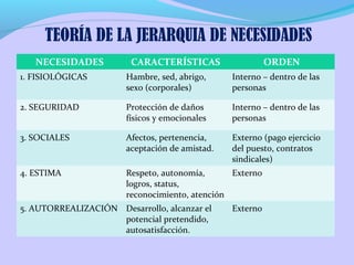 TEORÍA DE LA JERARQUIA DE NECESIDADES
NECESIDADES

CARACTERÍSTICAS

ORDEN

1. FISIOLÓGICAS

Hambre, sed, abrigo,
sexo (corporales)

Interno – dentro de las
personas

2. SEGURIDAD

Protección de daños
físicos y emocionales

Interno – dentro de las
personas

3. SOCIALES

Afectos, pertenencia,
aceptación de amistad.

Externo (pago ejercicio
del puesto, contratos
sindicales)

4. ESTIMA

Respeto, autonomía,
Externo
logros, status,
reconocimiento, atención

5. AUTORREALIZACIÓN Desarrollo, alcanzar el
potencial pretendido,
autosatisfacción.

Externo

 