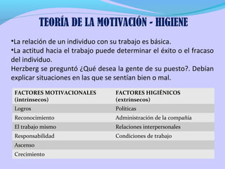 TEORÍA DE LA MOTIVACIÓN - HIGIENE
•La relación de un individuo con su trabajo es básica.
•La actitud hacia el trabajo puede determinar el éxito o el fracaso
del individuo.
Herzberg se preguntó ¿Qué desea la gente de su puesto?. Debían
explicar situaciones en las que se sentían bien o mal.
FACTORES MOTIVACIONALES
(intrínsecos)

FACTORES HIGIÉNICOS
(extrínsecos)

Logros

Políticas

Reconocimiento

Administración de la compañía

El trabajo mismo

Relaciones interpersonales

Responsabilidad

Condiciones de trabajo

Ascenso
Crecimiento

 
