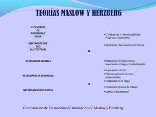 TEORÍAS MASLOW Y HERZBERG
NECESIDADES
DE
AUTORREALIZ
ACION

• Realización. Reconocimiento Status.
S
E
L
N
C
A
V
I
T
O
M

NECESIDADES DE
EGO
(AUTOESTIMA)

• El trabajo en sí. Responsabilidad.
Progreso. Crecimiento

• Relaciones interpersonales.
Supervisión. Colegas y Subordinados.

NECESIDADES SOCIALES

• Supervisión técnica
• Póliticas administrativas y
empresariales
• Estabilidad en el cargo
S
O
C
N
É
G
I
H

NECESIDADES DE SEGURIDAD

NECESIDADES FISIOLÓGICAS

• Condiciones físicas de trabajo
• Salario. Vida personal

Comparación de los modelos de motivación de Maslow y Herzberg

 