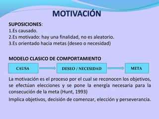 SUPOSICIONES:
1.Es causado.
2.Es motivado: hay una finalidad, no es aleatorio.
3.Es orientado hacia metas (deseo o necesidad)
MODELO CLASICO DE COMPORTAMIENTO
CAUSA

DESEO / NECESIDAD

META

La motivación es el proceso por el cual se reconocen los objetivos,
se efectúan elecciones y se pone la energía necesaria para la
consecución de la meta (Hunt, 1993)
Implica objetivos, decisión de comenzar, elección y perseverancia.

 