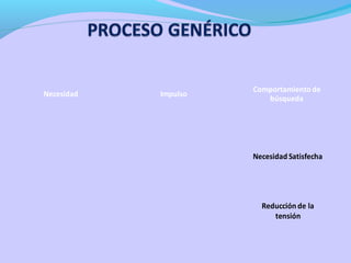 Necesidad

Impulso

Comportamiento de
búsqueda

Necesidad Satisfecha

Reducción de la
tensión

 