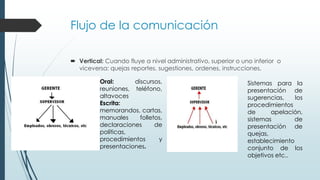 Flujo de la comunicación
 Vertical: Cuando fluye a nivel administrativo, superior o uno inferior o
viceversa: quejas reportes, sugestiones, ordenes, instrucciones.
Oral:
discursos,
reuniones, teléfono,
altavoces
Escrita:
memorandos, cartas,
manuales
folletos,
declaraciones
de
políticas,
procedimientos
y
presentaciones.

Sistemas para la
presentación de
sugerencias,
los
procedimientos
de
apelación,
sistemas
de
presentación de
quejas,
establecimiento
conjunto de los
objetivos etc..

 