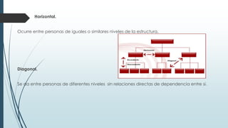 Horizontal.
Ocurre entre personas de iguales o similares niveles de la estructura.

Diagonal.

Se da entre personas de diferentes niveles sin relaciones directas de dependencia entre si.

 