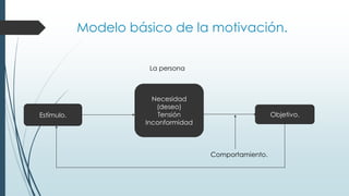 Modelo básico de la motivación.
La persona

Estímulo.

Necesidad
(deseo)
Tensión
Inconformidad

Objetivo.

Comportamiento.

 