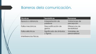 Barreras dela comunicación.
Técnicas

Semánticas

Humanas

Espacio o distancia

Interpretación de
palabras

Variaciones de
percepción

Fallas mecánicas

Descodificación de
gestos

Diferencias de
sensibilidad

Fallas eléctricas

Significado de símbolos
y signos.

Variables de
personalidad

Interferencias físicas.

 