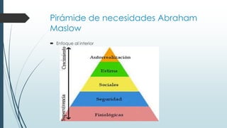 Pirámide de necesidades Abraham
Maslow
 Enfoque al interior

 