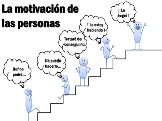 La motivación de
las personas ! Lo estoy
haciendo !
¡ Lo
logré !
Buf no
podré…
Trataré de
conseguirlo
No puedo
hacerlo…
 