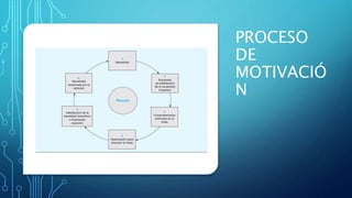 PROCESO
DE
MOTIVACIÓ
N
 