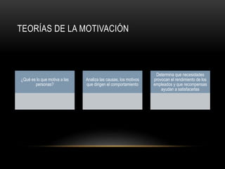 TEORÍAS DE LA MOTIVACIÓN
¿Qué es lo que motiva a las
personas?
Analiza las causas, los motivos
que dirigen el comportamiento
Determina que necesidades
provocan el rendimiento de los
empleados y que recompensas
ayudan a satisfacerlas
 