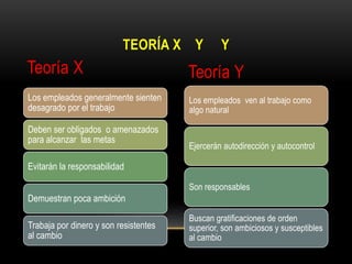 Los empleados ven al trabajo como
algo natural
Ejercerán autodirección y autocontrol
Son responsables
Buscan gratificaciones de orden
superior, son ambiciosos y susceptibles
al cambio
Los empleados generalmente sienten
desagrado por el trabajo
Deben ser obligados o amenazados
para alcanzar las metas
Evitarán la responsabilidad
Demuestran poca ambición
Trabaja por dinero y son resistentes
al cambio
TEORÍA X Y Y
Teoría X Teoría Y
 