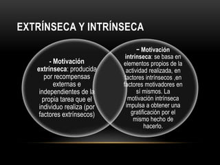EXTRÍNSECA Y INTRÍNSECA
- Motivación
extrínseca: producida
por recompensas
externas e
independientes de la
propia tarea que el
individuo realiza (por
factores extrínsecos)
− Motivación
intrínseca: se basa en
elementos propios de la
actividad realizada, en
factores intrínsecos ,en
factores motivadores en
sí mismos. La
motivación intrínseca
impulsa a obtener una
gratificación por el
mismo hecho de
hacerlo.
 