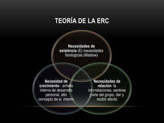 TEORÍA DE LA ERC
Necesidades de
existencia (E) necesidades
fisiologicas (Maslow)
Necesidades de
relación: la
interrelaciones, sentirse
parte del grupo, dar y
recibir afecto
Necesidad de
crecimiento : anhelo
interno de desarrollo
personal, alto
concepto de si mismo
 