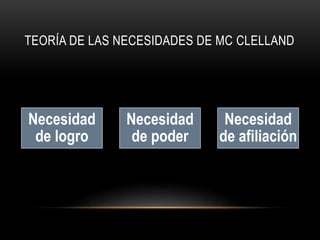 TEORÍA DE LAS NECESIDADES DE MC CLELLAND
Necesidad
de logro
Necesidad
de poder
Necesidad
de afiliación
 