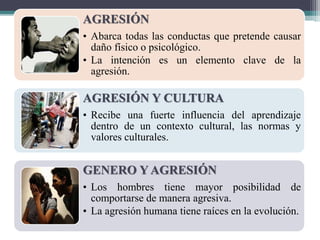 AGRESIÓN
• Abarca todas las conductas que pretende causar
daño físico o psicológico.
• La intención es un elemento clave de la
agresión.
AGRESIÓN Y CULTURA
• Recibe una fuerte influencia del aprendizaje
dentro de un contexto cultural, las normas y
valores culturales.
GENERO Y AGRESIÓN
• Los hombres tiene mayor posibilidad de
comportarse de manera agresiva.
• La agresión humana tiene raíces en la evolución.
 
