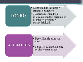 • Necesidad de destacar, y
superar obstáculos.
• 3 aspectos separados e
interrelacionados: orientación
al trabajo, dominio y
competitividad.
LOGRO
• Necesidad de estar con
otros.
• Se activa cuando la gente
se siente amenazada
AFILIACIÓN
 
