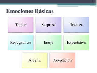 Emociones Básicas
Temor Sorpresa Tristeza
Repugnancia Enojo Expectativa
Alegría Aceptación
 