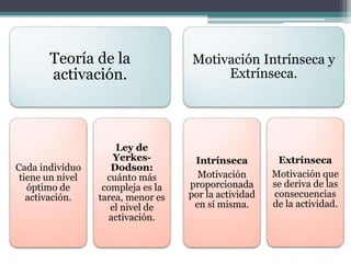 Teoría de la
activación.
Cada individuo
tiene un nivel
óptimo de
activación.
Ley de
Yerkes-
Dodson:
cuánto más
compleja es la
tarea, menor es
el nivel de
activación.
Motivación Intrínseca y
Extrínseca.
Intrínseca
Motivación
proporcionada
por la actividad
en sí misma.
Extrínseca
Motivación que
se deriva de las
consecuencias
de la actividad.
 