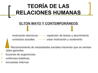 TEORÍA DE LAS
           RELACIONES HUMANAS
              ELTON MAYO Y CONTEMPORÁNEOS


         motivación disminuía     ...