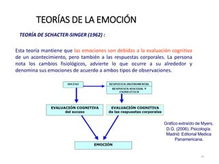 TEORÍA DE SCHACTER‐SINGER (1962) :
Esta teoría mantiene que las emociones son debidas a la evaluación cognitiva
de un acontecimiento, pero también a las respuestas corporales. La persona
nota los cambios fisiológicos, advierte lo que ocurre a su alrededor y
denomina sus emociones de acuerdo a ambos tipos de observaciones.
TEORÍAS DE LA EMOCIÓN
24
Gráfico extraído de Myers,
D.G. (2006). Psicología.
Madrid: Editorial Medica
Panamericana.
 