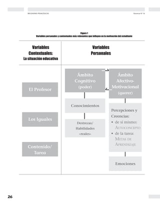 26
Docencia Nº 16REFLEXIONES PEDAGÓGICAS
Figura 1
Variables personales y contextuales más relevantes que influyen en la motivación del estudiante
Variables Variables
Contextuales: Personales
La situación educativa
El Profesor
Los Iguales
Contenido/
Tarea
Ámbito
Cognitivo
(poder)
Conocimientos
Destrezas/
Habilidades
«reales»
Ámbito
Afectivo-
Motivacional
(querer)
Percepciones y
Creencias:
• de sí mismo:
AUTOCONCEPTO
• de la tarea:
METAS DE
APRENDIZAJE
Emociones
 