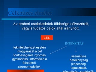 CCééllkkiittűűzzééss eellmméélleett 
Az emberi cselekedetek többsége célvezérelt, 
vagyis tudatos célok által irányított. 
CÉL 
tekintélyhelyzet esetén 
magyarázat a cél 
fontosságáról, nyomás 
gyakorlása, információ a 
feladatról, 
szerepmodellek 
INTENZITÁS 
személyes 
hatékonyság 
(képesség, 
tapasztalat, 
képzettség, stratégiák, 
 