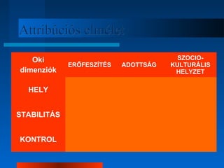 AAttttrriibbúúcciióóss eellmméélleett 
Oki 
dimenziók ERŐFESZÍTÉS ADOTTSÁG 
SZOCIO-KULTURÁLIS 
HELYZET 
HELY 
STABILITÁS 
KONTROL 
 