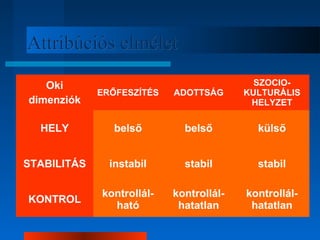AAttttrriibbúúcciióóss eellmméélleett 
Oki 
dimenziók ERŐFESZÍTÉS ADOTTSÁG 
SZOCIO-KULTURÁLIS 
HELYZET 
HELY belső belső külső 
STABILITÁS instabil stabil stabil 
KONTROL kontrollál-ható 
kontrollál-hatatlan 
kontrollál-hatatlan 
 