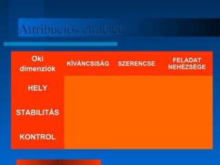 AAttttrriibbúúcciióóss eellmméélleett 
Oki 
dimenziók KÍVÁNCSISÁG SZERENCSE FELADAT 
NEHÉZSÉGE 
HELY 
STABILITÁS 
KONTROL 
 