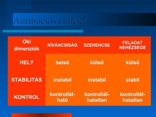 AAttttrriibbúúcciióóss eellmméélleett 
Oki 
dimenziók KÍVÁNCSISÁG SZERENCSE FELADAT 
NEHÉZSÉGE 
HELY belső külső külső 
STABILITÁS instabil instabil stabil 
KONTROL kontrollál-ható 
kontrollál-hatatlan 
kontrollál-hatatlan 
 