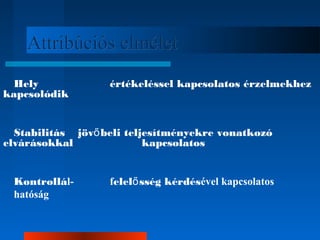 AAttttrriibbúúcciióóss eellmméélleett 
Hely értékeléssel kapcsolatos érzelmekhez 
kapcsolódik 
Stabilitás jövőbeli teljesítményekre vonatkozó 
elvárásokkal kapcsolatos 
Kontrollál- felelősség kérdésével kapcsolatos 
hatóság 
 