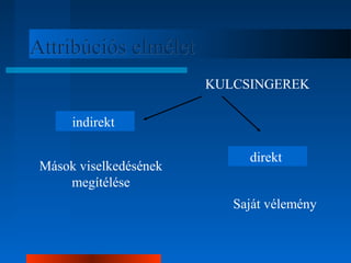 AAttttrriibbúúcciióóss eellmméélleett 
KULCSINGEREK 
indirekt 
Mások viselkedésének direkt 
megítélése 
Saját vélemény 
 
