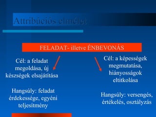 AAttttrriibbúúcciióóss eellmméélleett 
FELADAT- illetve ÉNBEVONÁS 
Cél: a feladat 
megoldása, új 
készségek elsajátítása 
Cél: a képességek 
megmutatása, 
hiányosságok 
eltitkolása 
Hangsúly: versengés, 
értékelés, osztályzás 
Hangsúly: feladat 
érdekessége, egyéni 
teljesítmény 
 