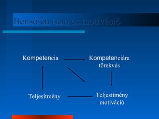 BBeennssőő éénn ((sseellff)) ééss mmoottiivváácciióó 
Kompetencia 
Kompetenciára 
törekvés 
Teljesítmény Teljesítmény 
motiváció 
 